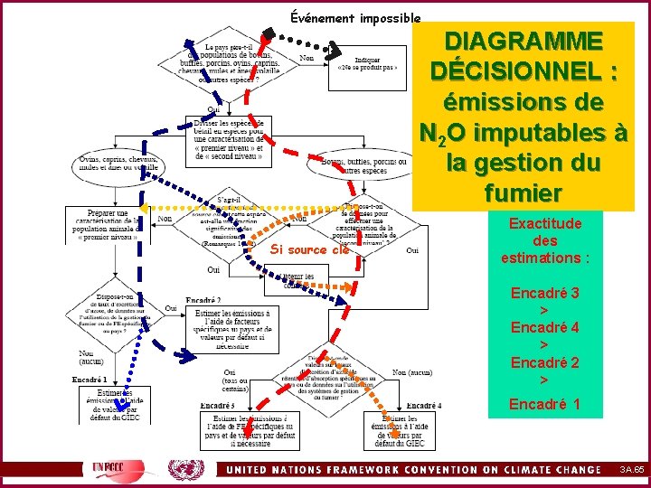Événement impossible DIAGRAMME DÉCISIONNEL : émissions de N 2 O imputables à la gestion
