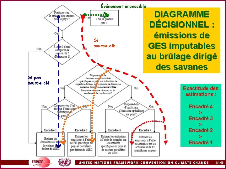 Événement impossible Si source clé Si pas source clé DIAGRAMME DÉCISIONNEL : émissions de