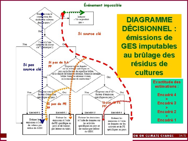 Événement impossible DIAGRAMME DÉCISIONNEL : émissions de GES imputables au brûlage des résidus de