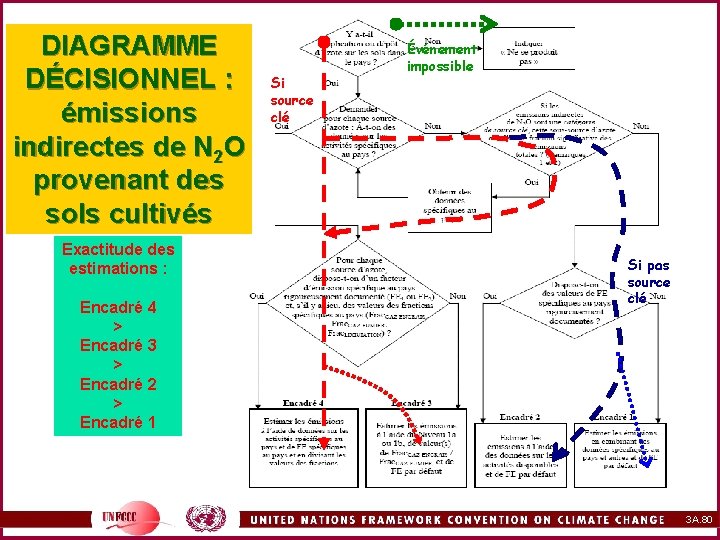 DIAGRAMME DÉCISIONNEL : émissions indirectes de N 2 O provenant des sols cultivés Exactitude