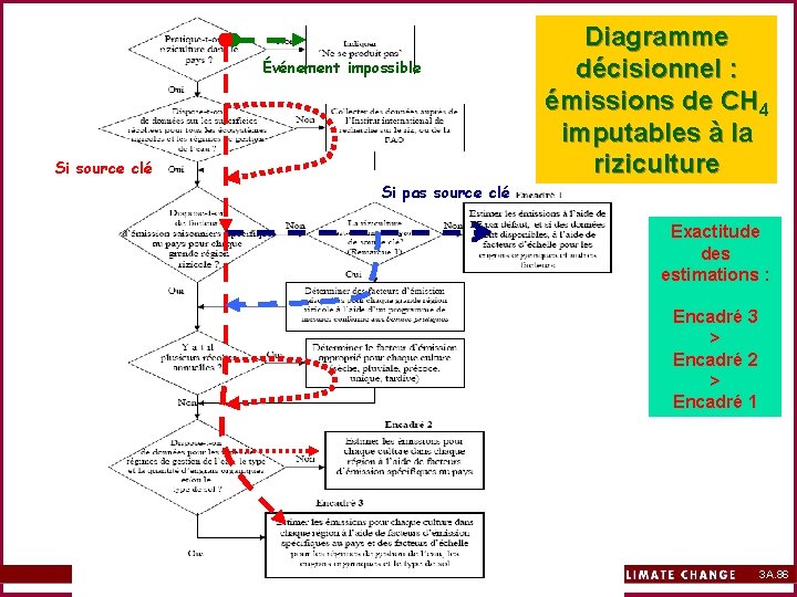 Événement impossible Si source clé Diagramme décisionnel : émissions de CH 4 imputables à
