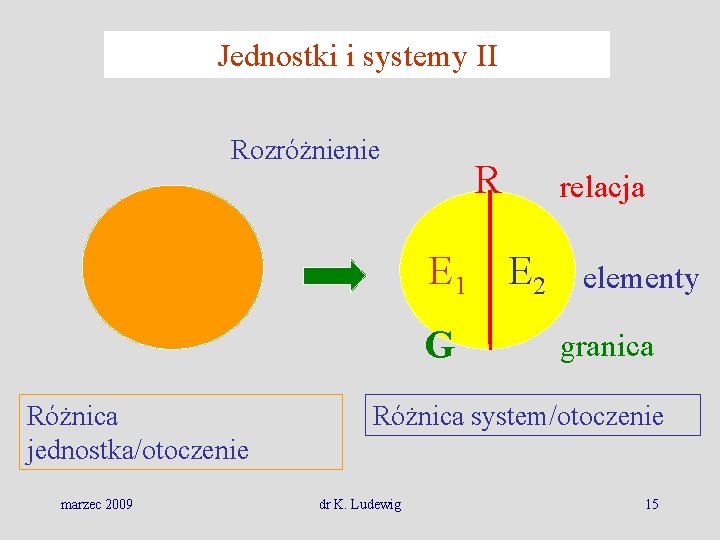 Jednostki i systemy II Rozróżnienie R E 1 G Różnica jednostka/otoczenie marzec 2009 relacja