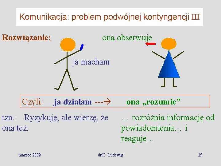 Komunikacja: problem podwójnej kontyngencji III Rozwiązanie: ona obserwuje ja macham Czyli: ja działam ---