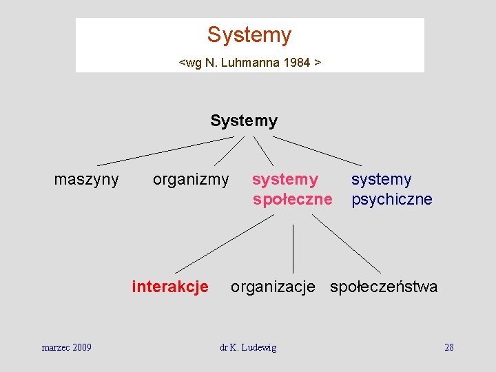 Systemy <wg N. Luhmanna 1984 > Systemy maszyny organizmy interakcje marzec 2009 systemy społeczne