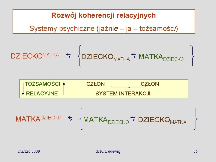 Rozwój koherencji relacyjnych Systemy psychiczne (jaźnie – ja – tożsamości) DZIECKOMATKA ⇆ TOŻSAMOŚCI CZŁON