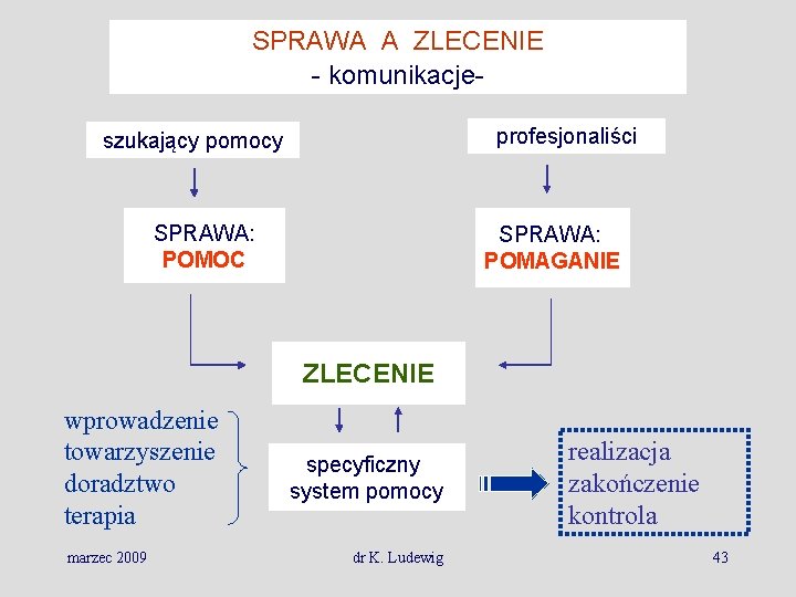 SPRAWA A ZLECENIE - komunikacjeprofesjonaliści szukający pomocy SPRAWA: POMOC SPRAWA: POMAGANIE ZLECENIE wprowadzenie towarzyszenie