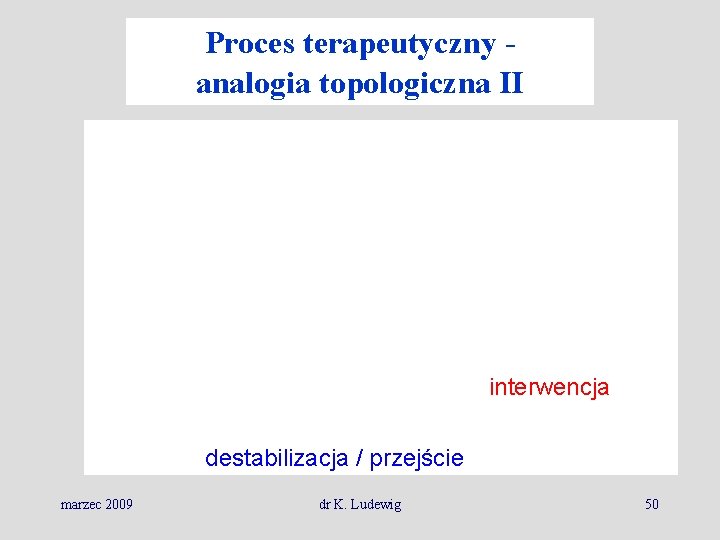 Proces terapeutyczny analogia topologiczna II interwencja destabilizacja / przejście marzec 2009 dr K. Ludewig