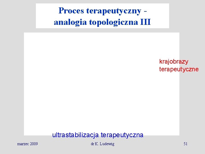 Proces terapeutyczny analogia topologiczna III krajobrazy terapeutyczne ultrastabilizacja terapeutyczna marzec 2009 dr K. Ludewig