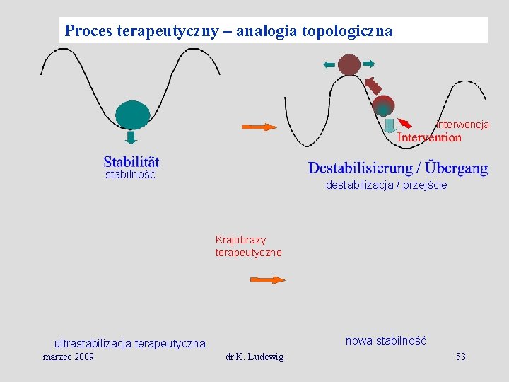 Proces terapeutyczny – analogia topologiczna interwencja stabilność destabilizacja / przejście Krajobrazy terapeutyczne nowa stabilność