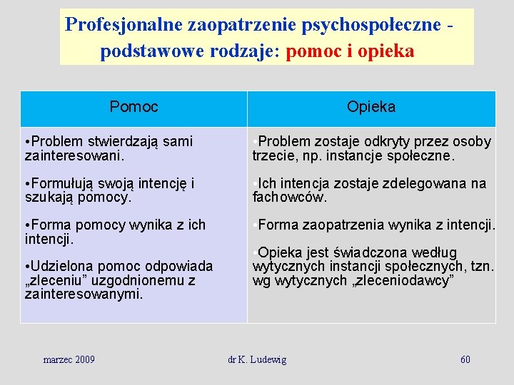 Profesjonalne zaopatrzenie psychospołeczne podstawowe rodzaje: pomoc i opieka Pomoc Opieka • Problem stwierdzają sami