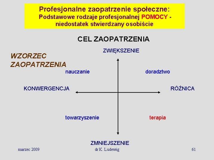 Profesjonalne zaopatrzenie społeczne: Podstawowe rodzaje profesjonalnej POMOCY niedostatek stwierdzany osobiście CEL ZAOPATRZENIA ZWIĘKSZENIE WZORZEC