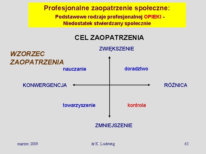 Profesjonalne zaopatrzenie społeczne: Podstawowe rodzaje profesjonalnej OPIEKI Niedostatek stwierdzany społecznie CEL ZAOPATRZENIA ZWIĘKSZENIE WZORZEC