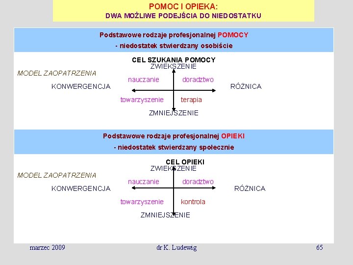 POMOC I OPIEKA: DWA MOŻLIWE PODEJŚCIA DO NIEDOSTATKU Podstawowe rodzaje profesjonalnej POMOCY - niedostatek