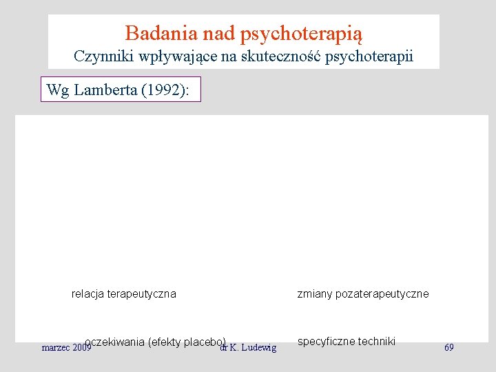 Badania nad psychoterapią Czynniki wpływające na skuteczność psychoterapii Wg Lamberta (1992): relacja terapeutyczna oczekiwania