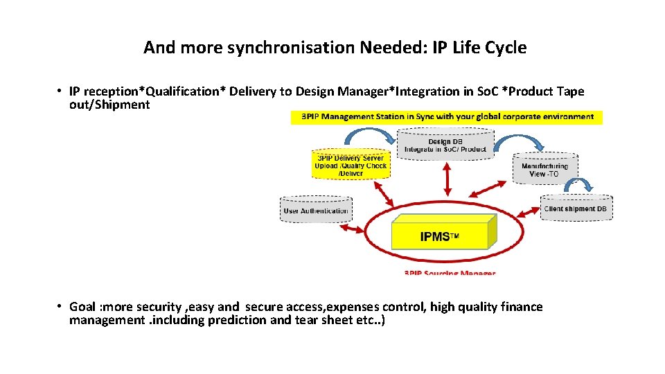 And more synchronisation Needed: IP Life Cycle • IP reception*Qualification* Delivery to Design Manager*Integration