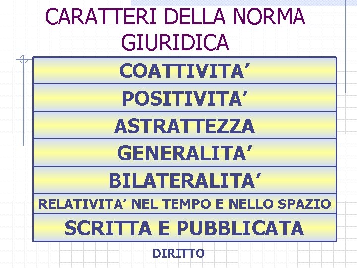 CARATTERI DELLA NORMA GIURIDICA COATTIVITA’ POSITIVITA’ ASTRATTEZZA GENERALITA’ BILATERALITA’ RELATIVITA’ NEL TEMPO E NELLO