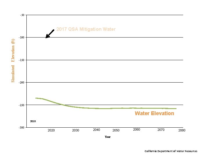 -50 Simulated Elevation (ft) 2017 QSA Mitigation Water -100 -150 -200 -250 Water Elevation