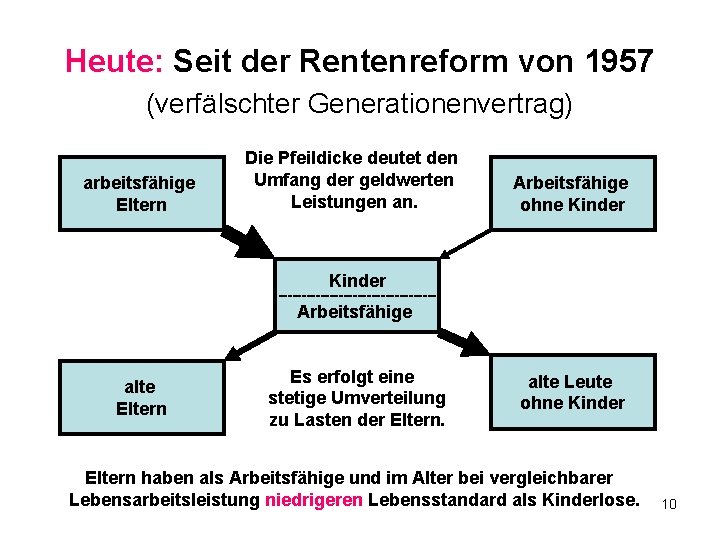 Heute: Seit der Rentenreform von 1957 (verfälschter Generationenvertrag) arbeitsfähige Eltern Die Pfeildicke deutet den