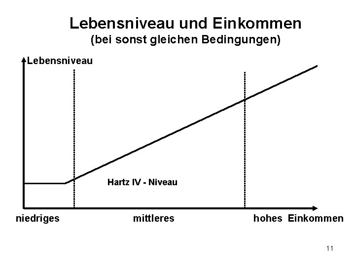 Lebensniveau und Einkommen (bei sonst gleichen Bedingungen) Lebensniveau Hartz IV - Niveau niedriges mittleres Lebensniveau und Einkommen (bei sonst gleichen Bedingungen) Lebensniveau Hartz IV - Niveau niedriges mittleres