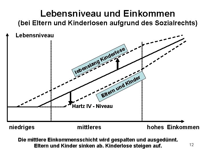 Lebensniveau und Einkommen (bei Eltern und Kinderlosen aufgrund des Sozialrechts) Lebensniveau d in K Lebensniveau und Einkommen (bei Eltern und Kinderlosen aufgrund des Sozialrechts) Lebensniveau d in K