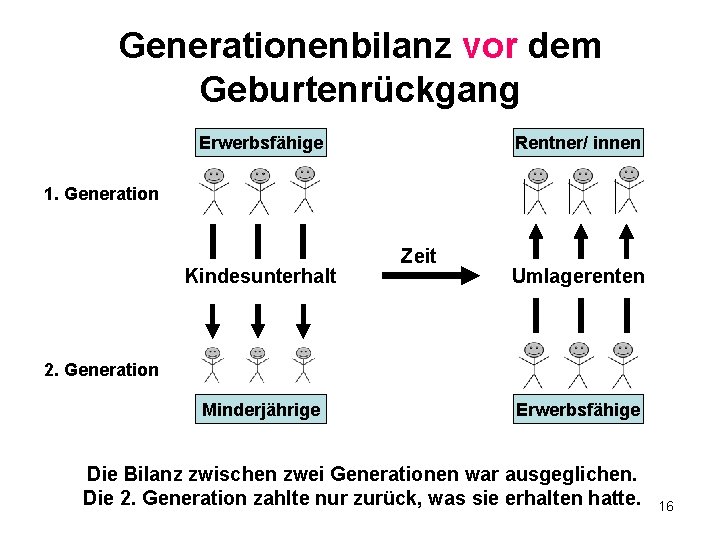 Generationenbilanz vor dem Geburtenrückgang Erwerbsfähige Rentner/ innen 1. Generation Kindesunterhalt Zeit Umlagerenten 2. Generation Generationenbilanz vor dem Geburtenrückgang Erwerbsfähige Rentner/ innen 1. Generation Kindesunterhalt Zeit Umlagerenten 2. Generation