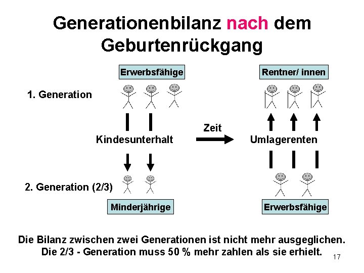 Generationenbilanz nach dem Geburtenrückgang Erwerbsfähige Rentner/ innen 1. Generation Zeit Kindesunterhalt Umlagerenten 2. Generation