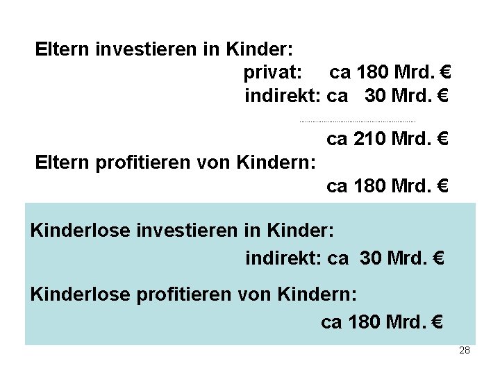 Eltern investieren in Kinder: privat: ca 180 Mrd. € indirekt: ca 30 Mrd. € Eltern investieren in Kinder: privat: ca 180 Mrd. € indirekt: ca 30 Mrd. €