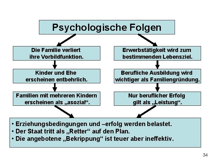 Psychologische Folgen Die Familie verliert ihre Vorbildfunktion. Erwerbstätigkeit wird zum bestimmenden Lebensziel. Kinder und Psychologische Folgen Die Familie verliert ihre Vorbildfunktion. Erwerbstätigkeit wird zum bestimmenden Lebensziel. Kinder und