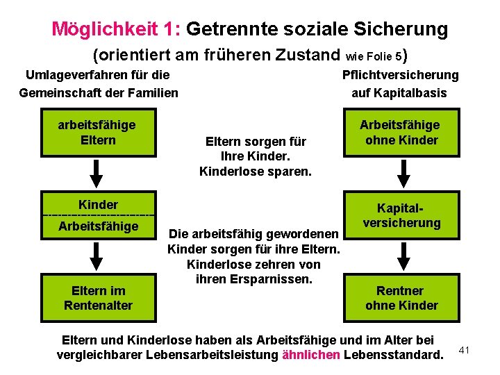 Möglichkeit 1: Getrennte soziale Sicherung (orientiert am früheren Zustand wie Folie 5) Umlageverfahren für