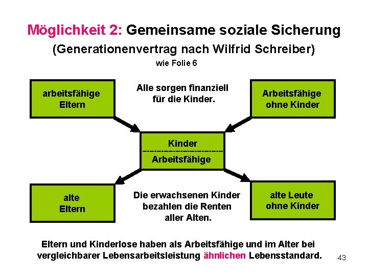 Möglichkeit 2: Gemeinsame soziale Sicherung (Generationenvertrag nach Wilfrid Schreiber) wie Folie 6 arbeitsfähige Eltern Möglichkeit 2: Gemeinsame soziale Sicherung (Generationenvertrag nach Wilfrid Schreiber) wie Folie 6 arbeitsfähige Eltern