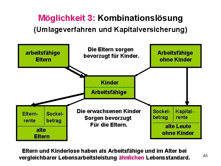 Möglichkeit 3: Kombinationslösung (Umlageverfahren und Kapitalversicherung) arbeitsfähige Eltern Die Eltern sorgen bevorzugt für Kinder.