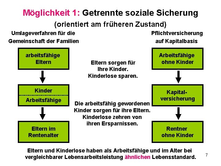 Möglichkeit 1: Getrennte soziale Sicherung (orientiert am früheren Zustand) Umlageverfahren für die Gemeinschaft der Möglichkeit 1: Getrennte soziale Sicherung (orientiert am früheren Zustand) Umlageverfahren für die Gemeinschaft der