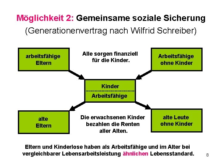 Möglichkeit 2: Gemeinsame soziale Sicherung (Generationenvertrag nach Wilfrid Schreiber) arbeitsfähige Eltern Alle sorgen finanziell Möglichkeit 2: Gemeinsame soziale Sicherung (Generationenvertrag nach Wilfrid Schreiber) arbeitsfähige Eltern Alle sorgen finanziell