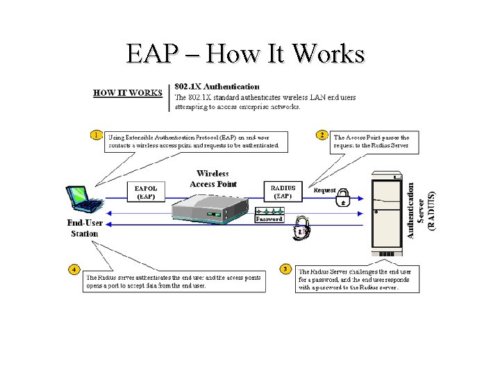 EAP – How It Works 