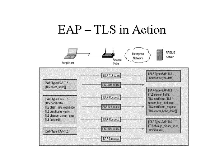 EAP – TLS in Action 