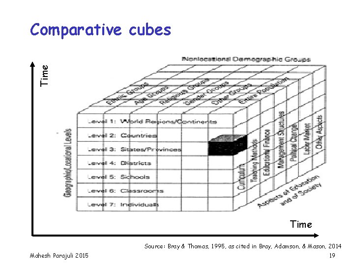 Time Comparative cubes Time Source: Bray & Thomas, 1995, as cited in Bray, Adamson,