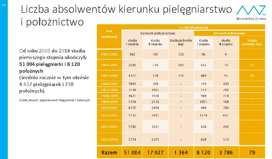 10 Liczba absolwentów kierunku pielęgniarstwo i położnictwo Od roku 2003 do 2014 studia pierwszego