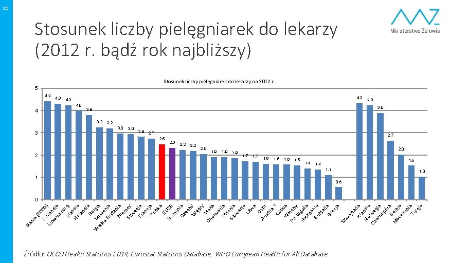 15 Stosunek liczby pielęgniarek do lekarzy (2012 r. bądź rok najbliższy) Stosunek liczby pielęgniarek