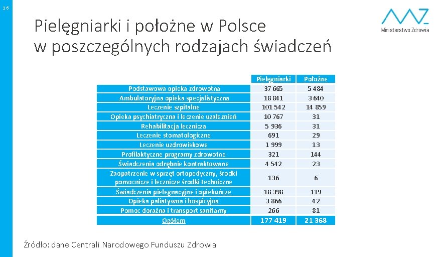 16 Pielęgniarki i położne w Polsce w poszczególnych rodzajach świadczeń Podstawowa opieka zdrowotna Ambulatoryjna