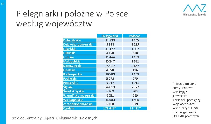 17 Pielęgniarki i położne w Polsce według województw Dolnośląskie Kujawsko-pomorskie Lubelskie Lubuskie Łódzkie Małopolskie