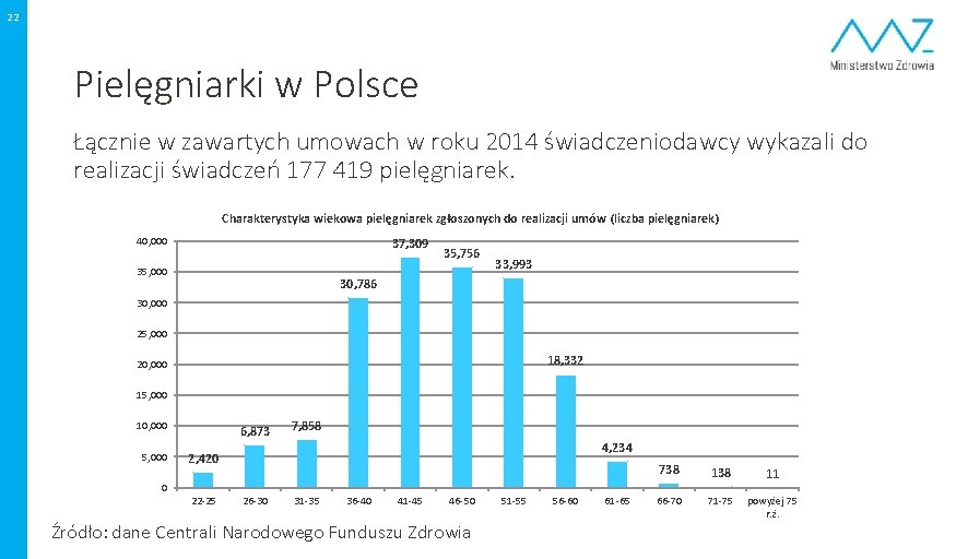 22 Pielęgniarki w Polsce Łącznie w zawartych umowach w roku 2014 świadczeniodawcy wykazali do