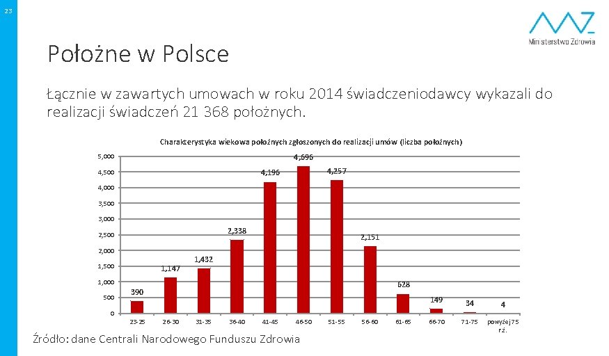 23 Położne w Polsce Łącznie w zawartych umowach w roku 2014 świadczeniodawcy wykazali do