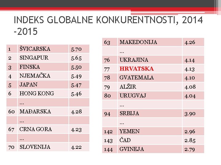 INDEKS GLOBALNE KONKURENTNOSTI, 2014 -2015 63 MAKEDONIJA 4. 26 1 ŠVICARSKA 5. 70 2