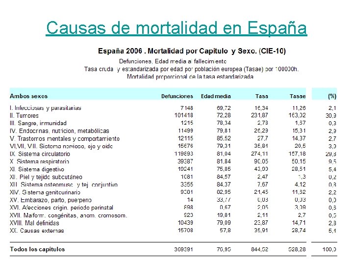 Causas de mortalidad en España 