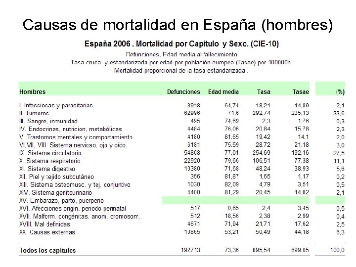 Causas de mortalidad en España (hombres) 