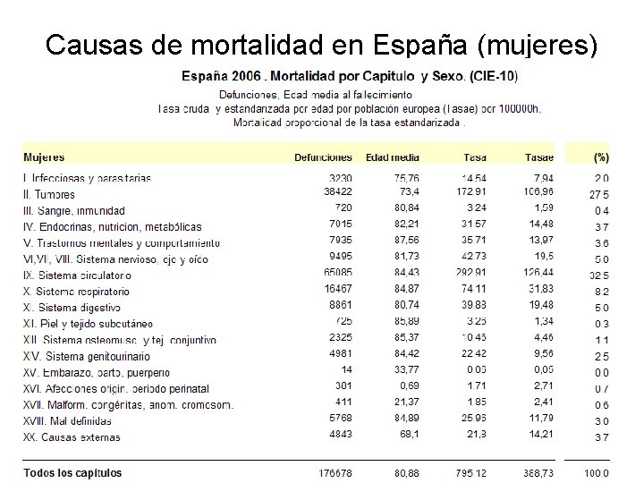 Causas de mortalidad en España (mujeres) 