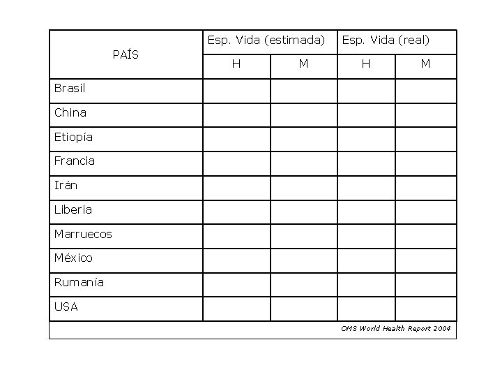 Esp. Vida (estimada) PAÍS H M Esp. Vida (real) H M Brasil China Etiopía