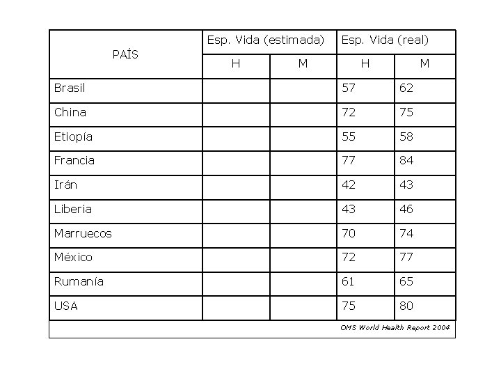 Esp. Vida (estimada) PAÍS H Esp. Vida (real) M H M Brasil 57 62