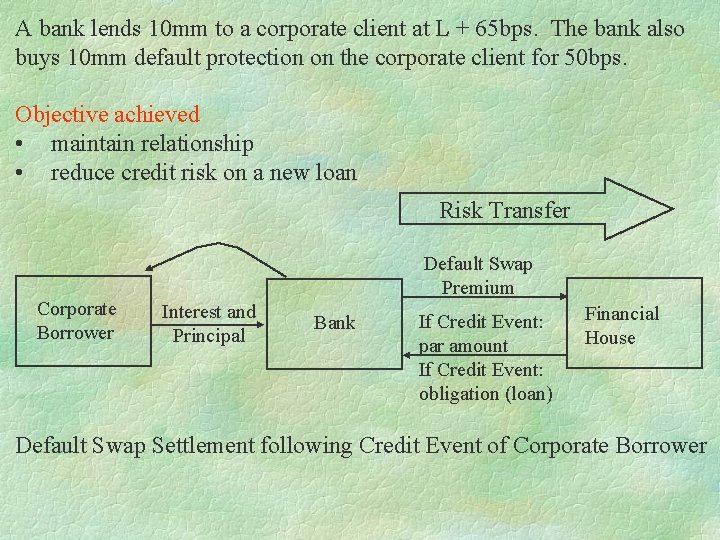 A bank lends 10 mm to a corporate client at L + 65 bps. A bank lends 10 mm to a corporate client at L + 65 bps.