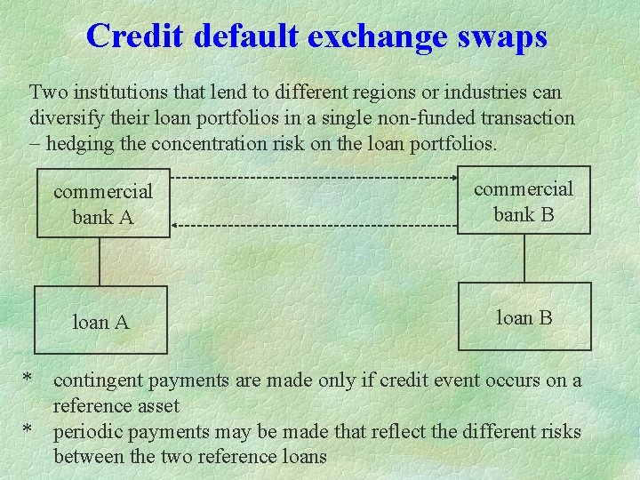 Credit default exchange swaps Two institutions that lend to different regions or industries can Credit default exchange swaps Two institutions that lend to different regions or industries can